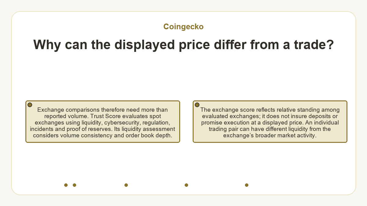Why can the displayed price differ from a trade?: Exchange comparisons therefore need more than reported volume. Trust Score evaluates spot exchanges using liquidity, cybersecurity, regulation, incidents and proof of reserves. Its liquidity assessment considers volume consistency and order book depth.; The exchange score reflects relative standing among evaluated exchanges; it does not insure deposits or promise execution at a displayed price. An individual trading pair can have different liquidity from the exchange’s broader market activity.